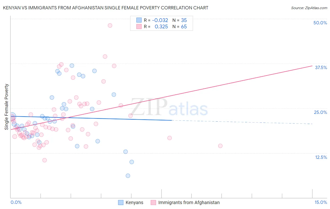 Kenyan vs Immigrants from Afghanistan Single Female Poverty