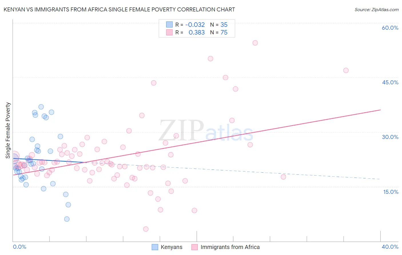 Kenyan vs Immigrants from Africa Single Female Poverty