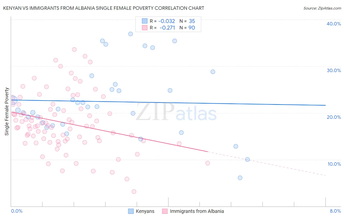 Kenyan vs Immigrants from Albania Single Female Poverty