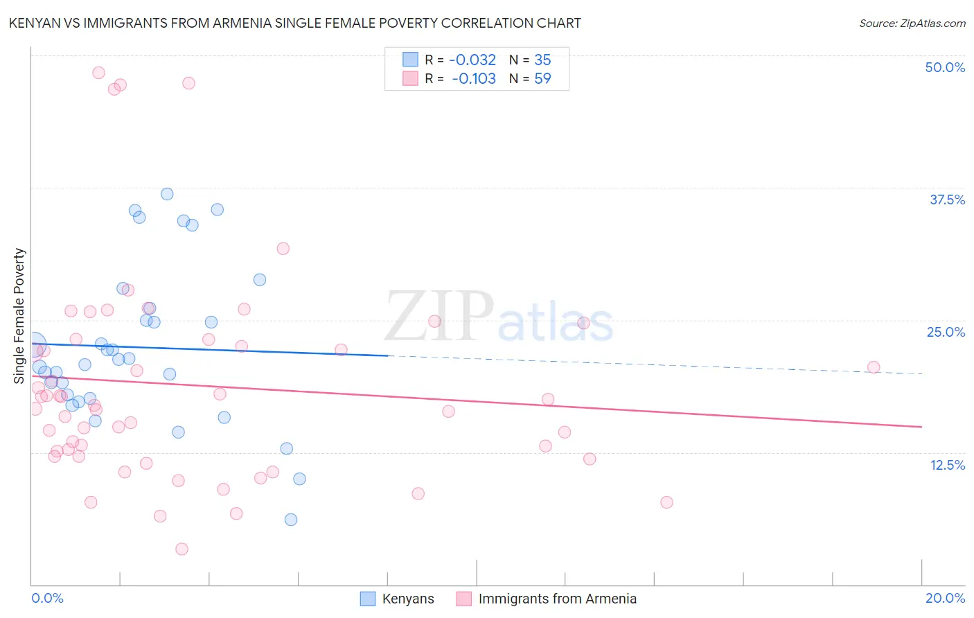 Kenyan vs Immigrants from Armenia Single Female Poverty