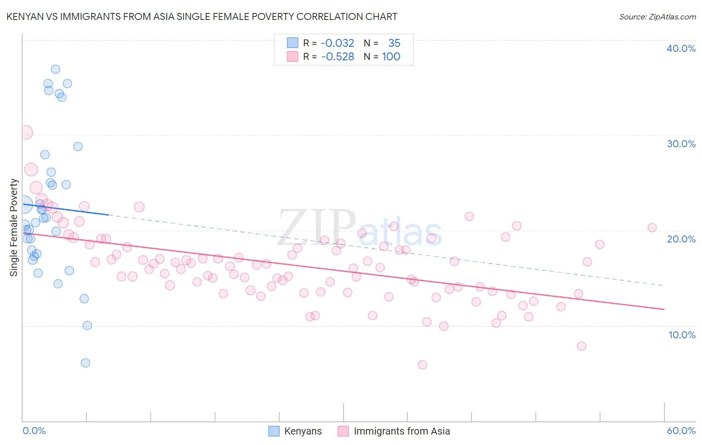 Kenyan vs Immigrants from Asia Single Female Poverty