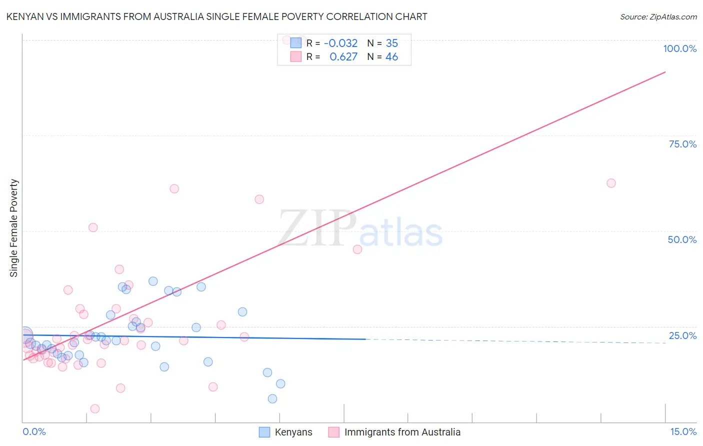 Kenyan vs Immigrants from Australia Single Female Poverty