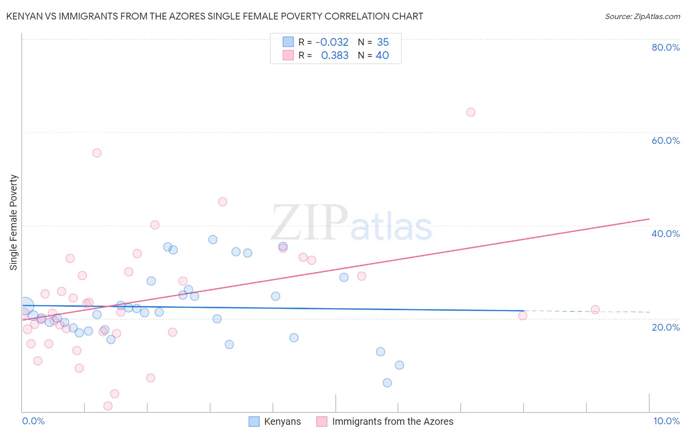 Kenyan vs Immigrants from the Azores Single Female Poverty