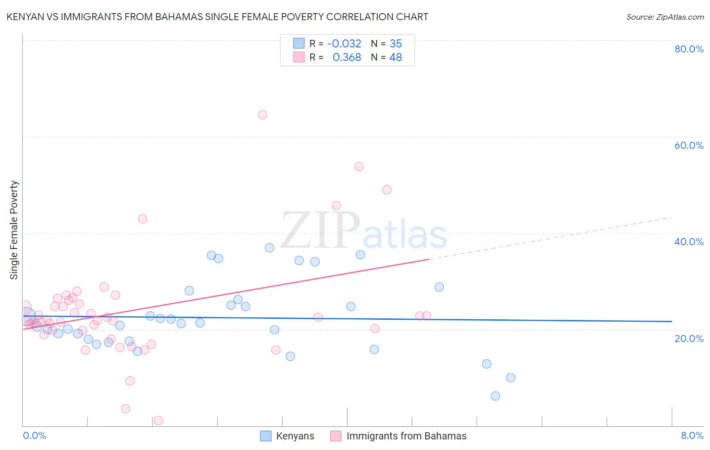 Kenyan vs Immigrants from Bahamas Single Female Poverty