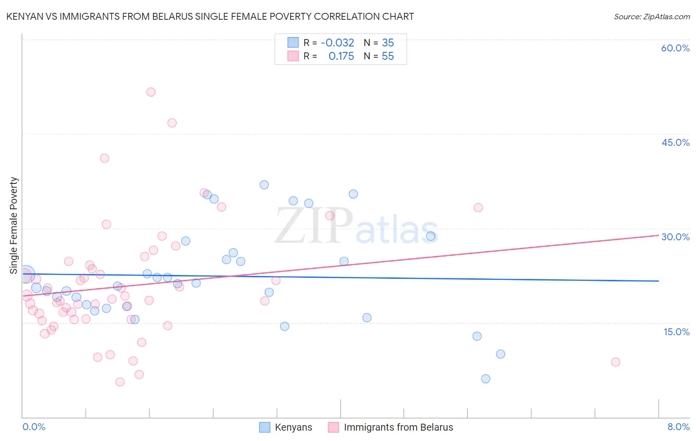 Kenyan vs Immigrants from Belarus Single Female Poverty