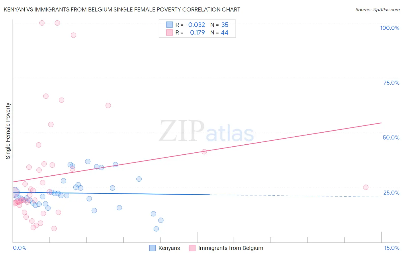 Kenyan vs Immigrants from Belgium Single Female Poverty