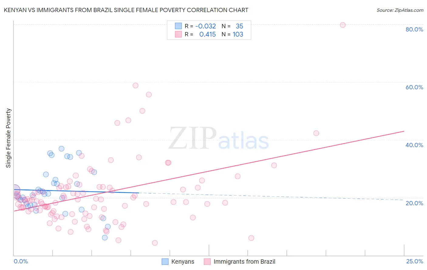 Kenyan vs Immigrants from Brazil Single Female Poverty