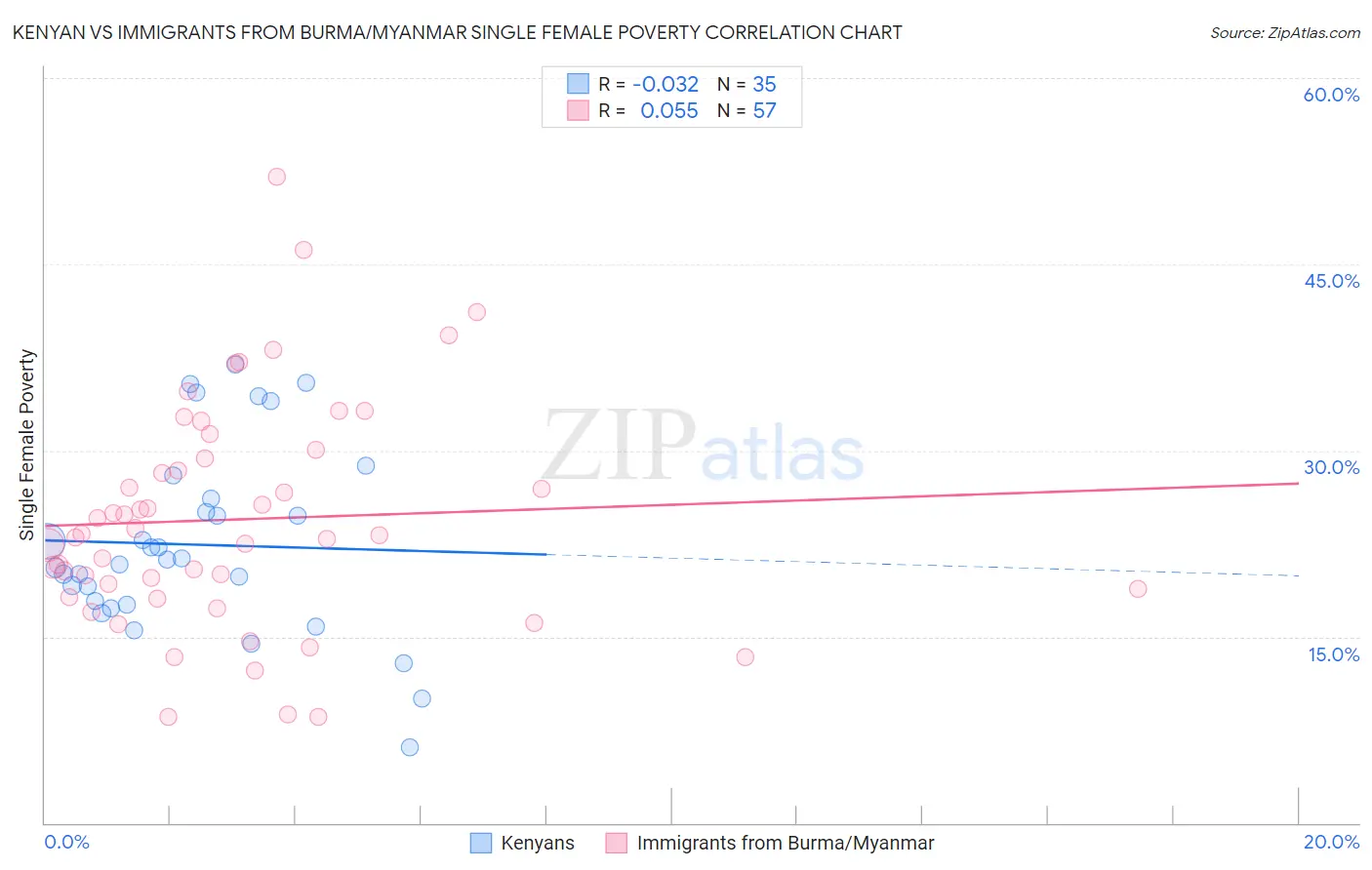 Kenyan vs Immigrants from Burma/Myanmar Single Female Poverty