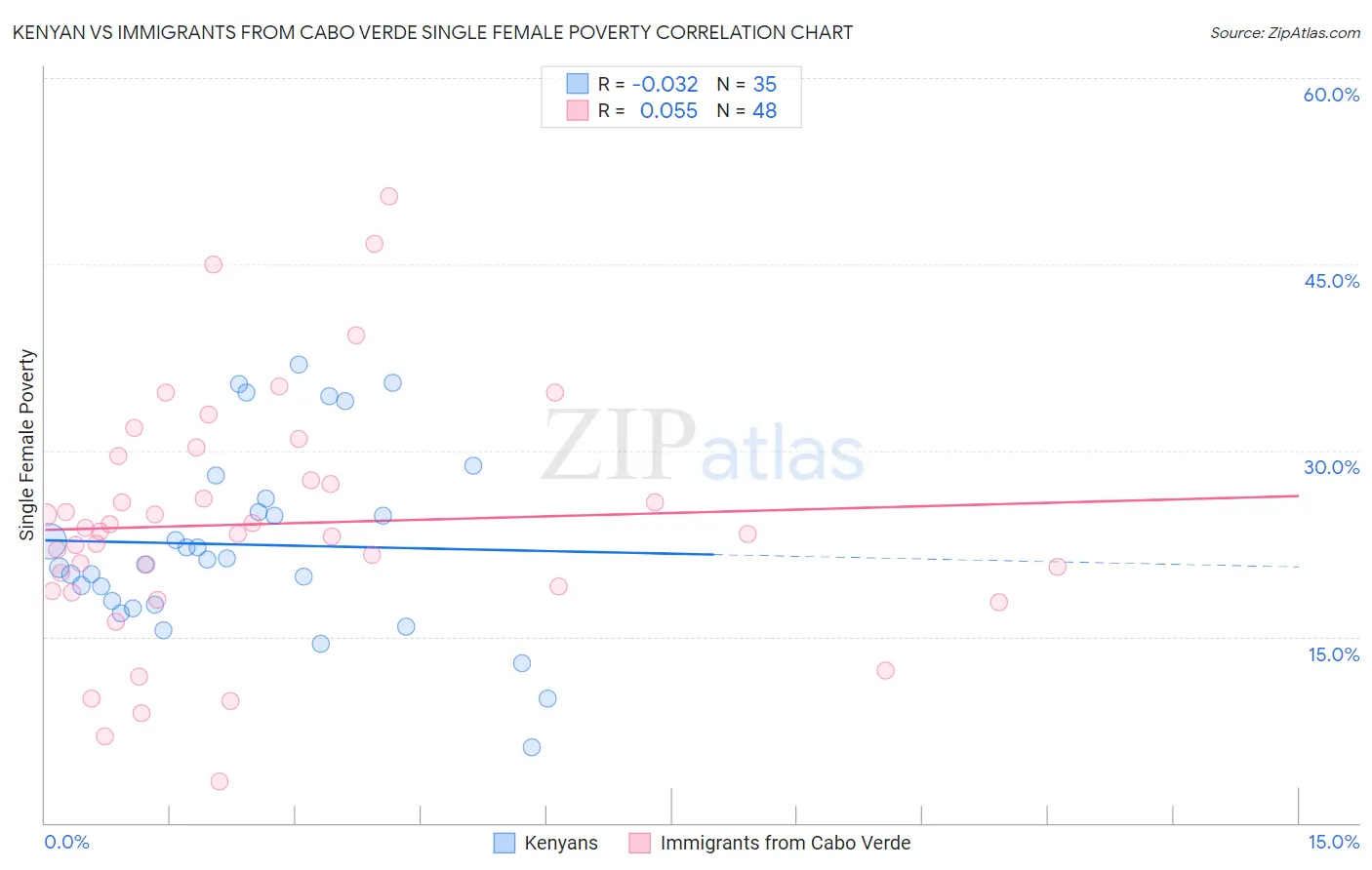 Kenyan vs Immigrants from Cabo Verde Single Female Poverty