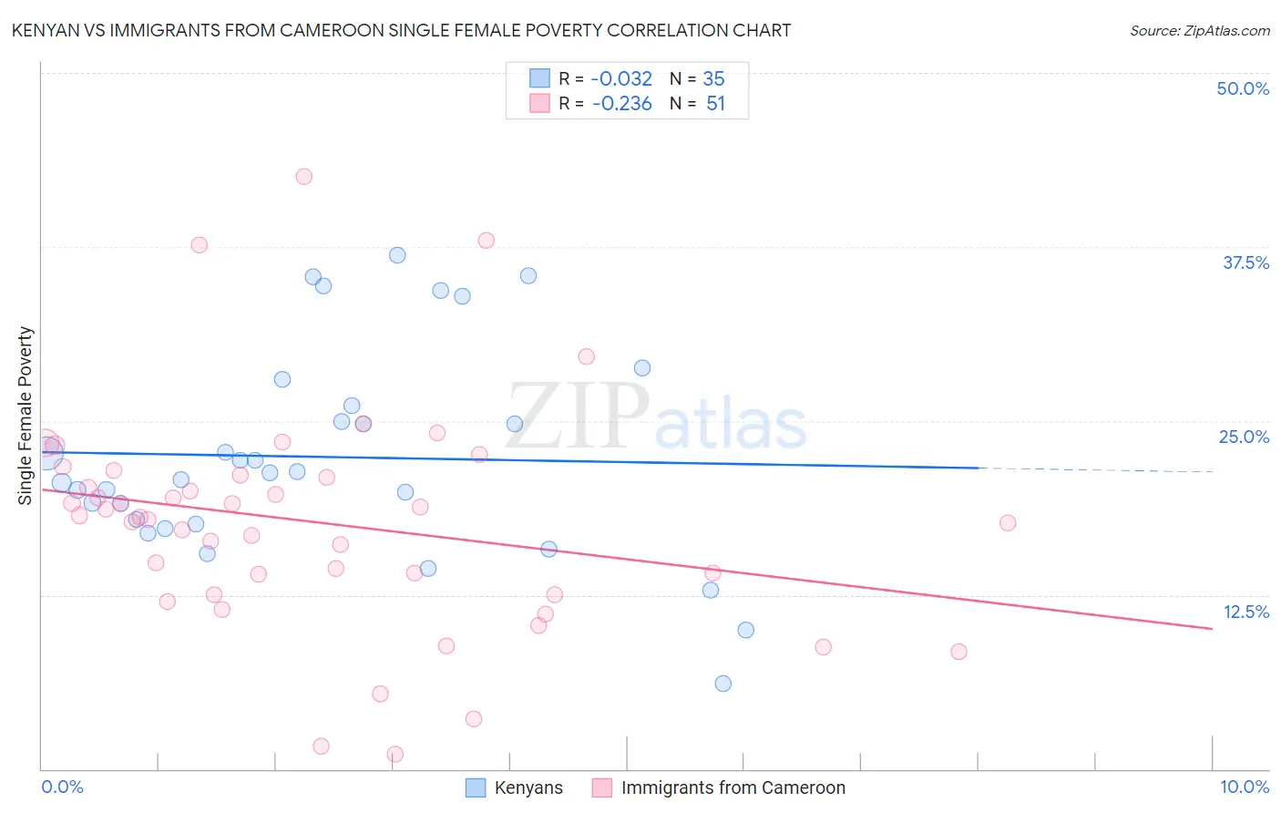 Kenyan vs Immigrants from Cameroon Single Female Poverty