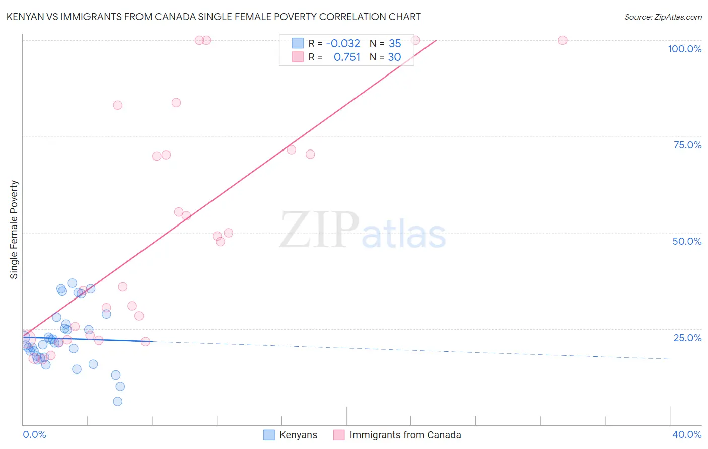 Kenyan vs Immigrants from Canada Single Female Poverty