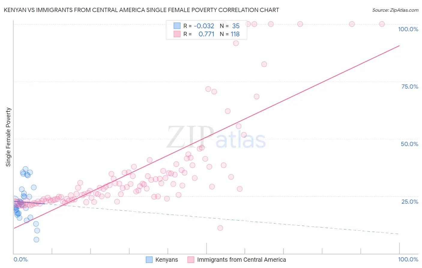 Kenyan vs Immigrants from Central America Single Female Poverty