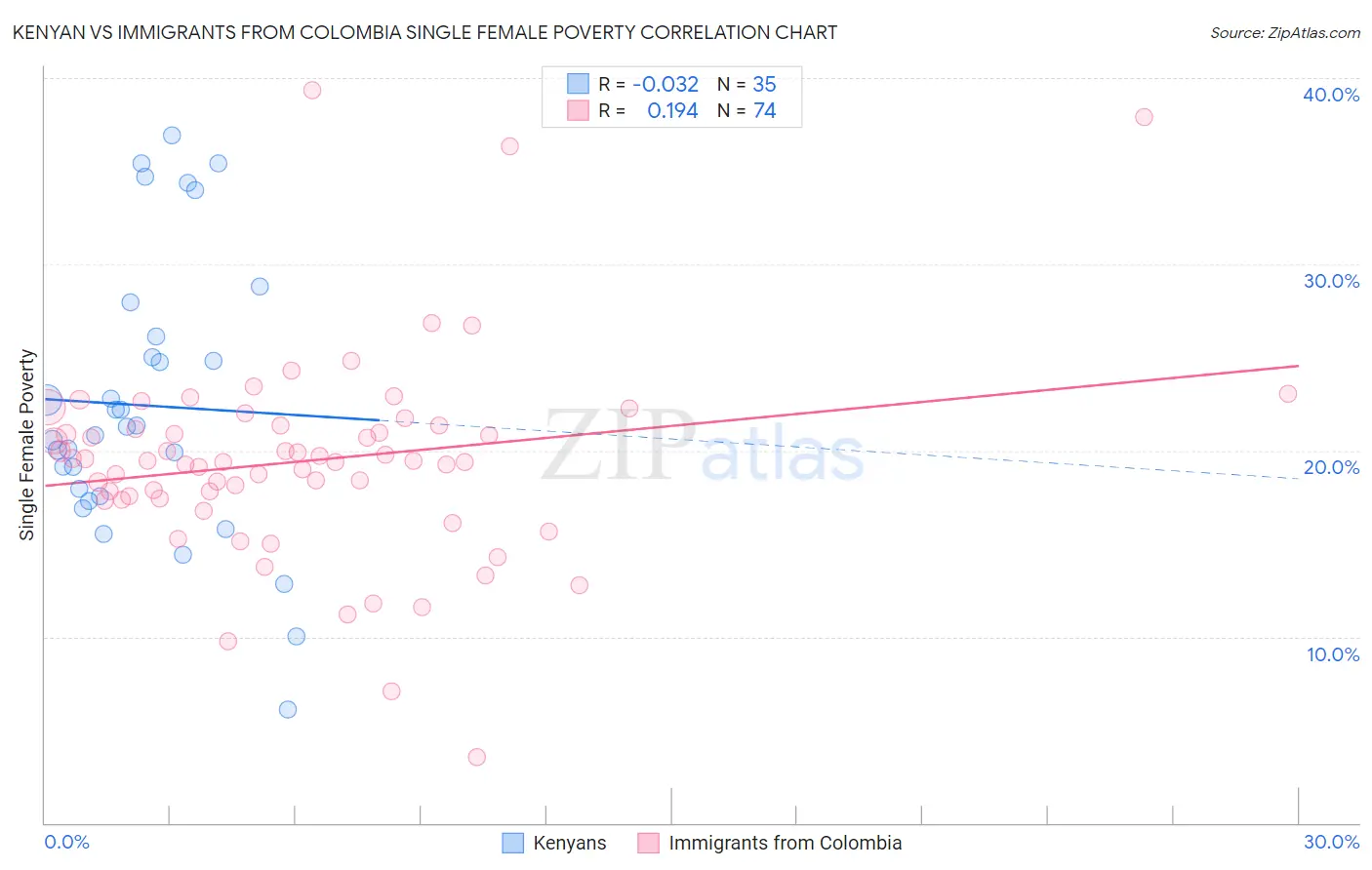 Kenyan vs Immigrants from Colombia Single Female Poverty