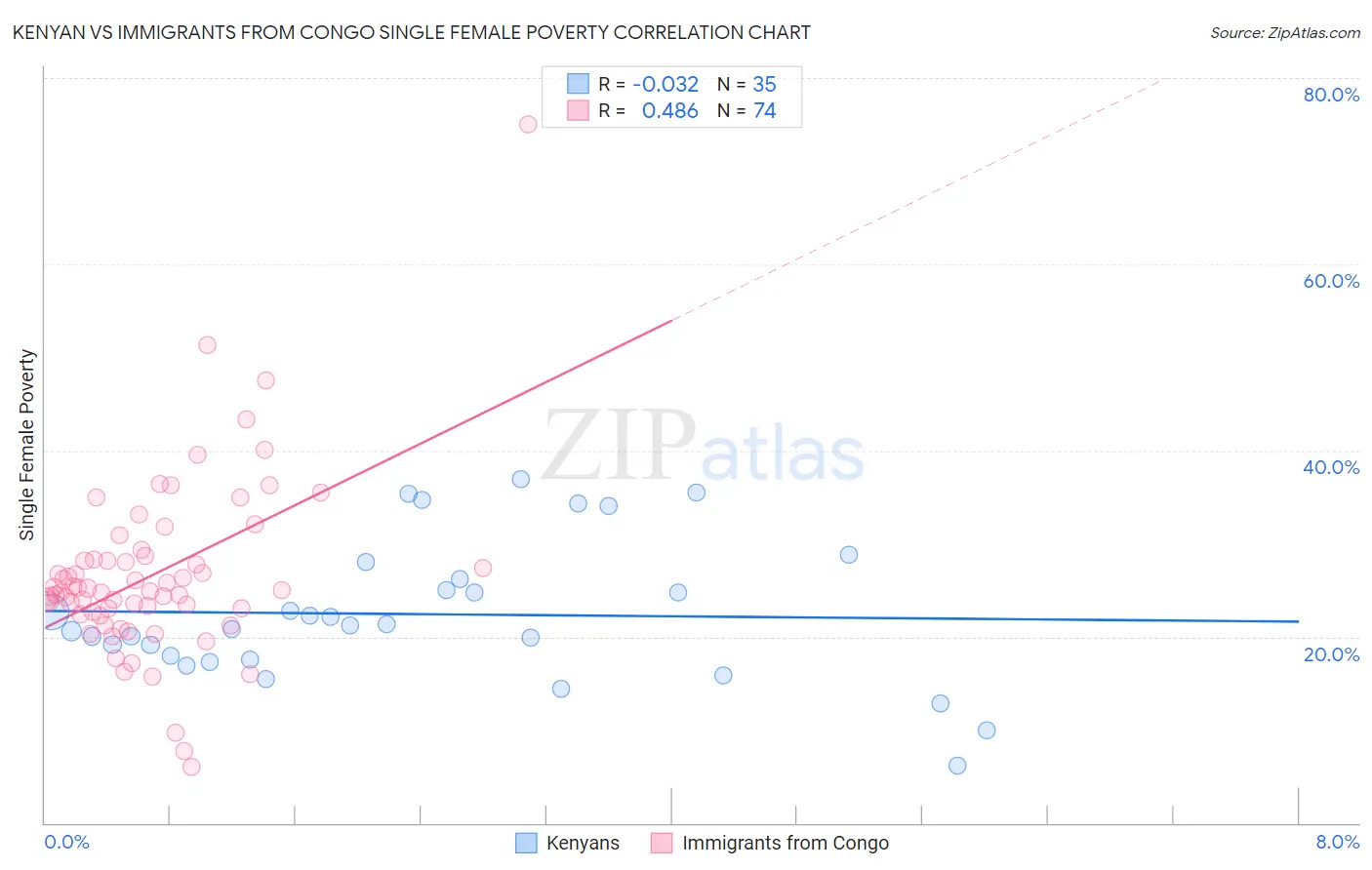 Kenyan vs Immigrants from Congo Single Female Poverty