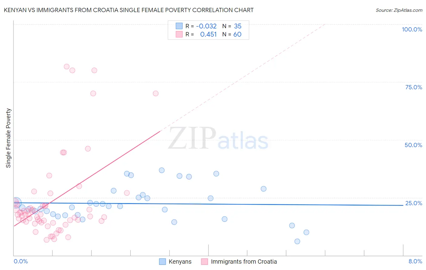 Kenyan vs Immigrants from Croatia Single Female Poverty