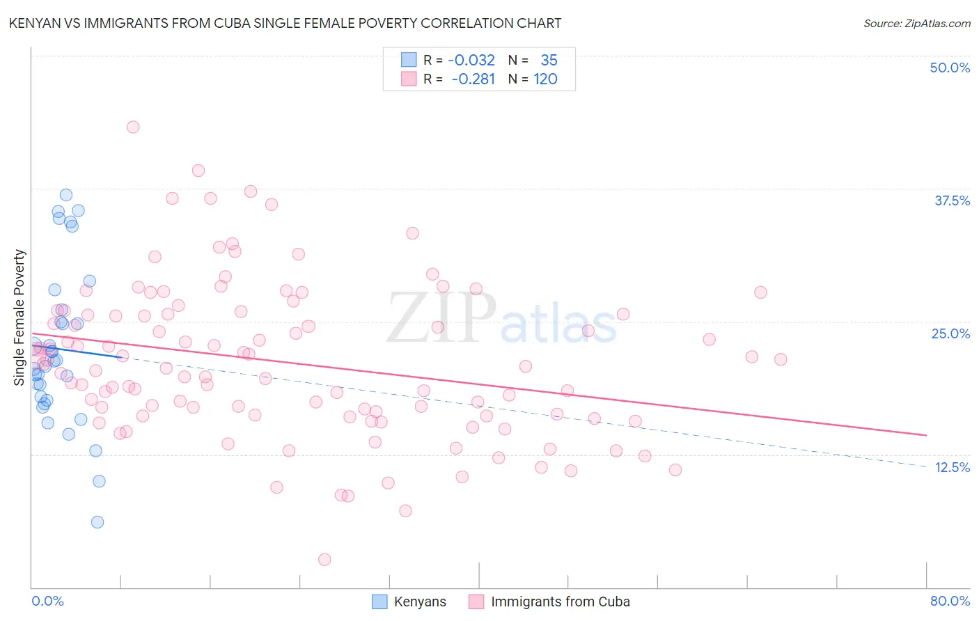 Kenyan vs Immigrants from Cuba Single Female Poverty