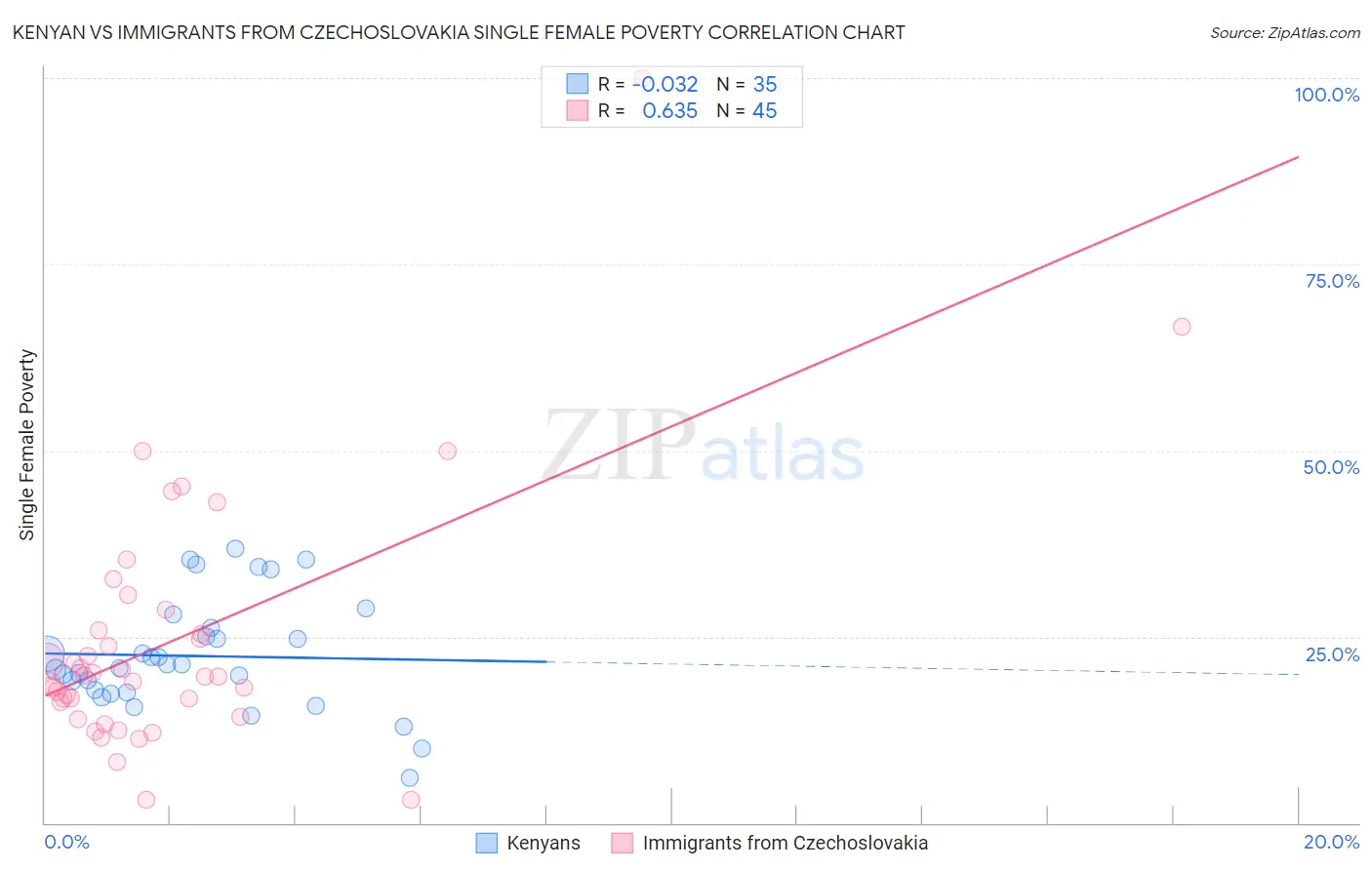 Kenyan vs Immigrants from Czechoslovakia Single Female Poverty