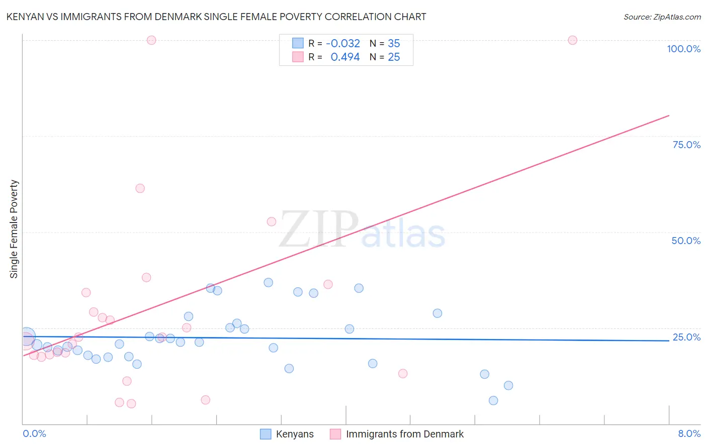 Kenyan vs Immigrants from Denmark Single Female Poverty