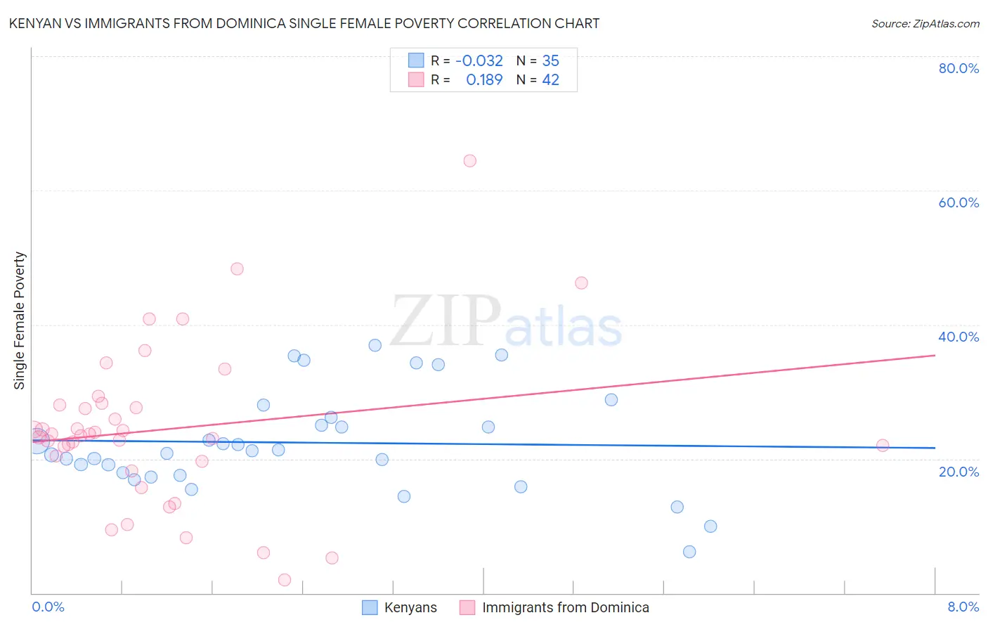 Kenyan vs Immigrants from Dominica Single Female Poverty