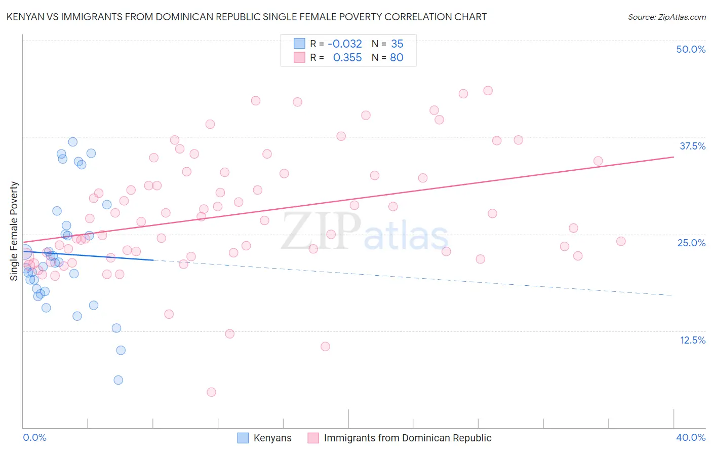 Kenyan vs Immigrants from Dominican Republic Single Female Poverty