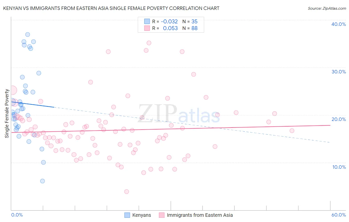 Kenyan vs Immigrants from Eastern Asia Single Female Poverty