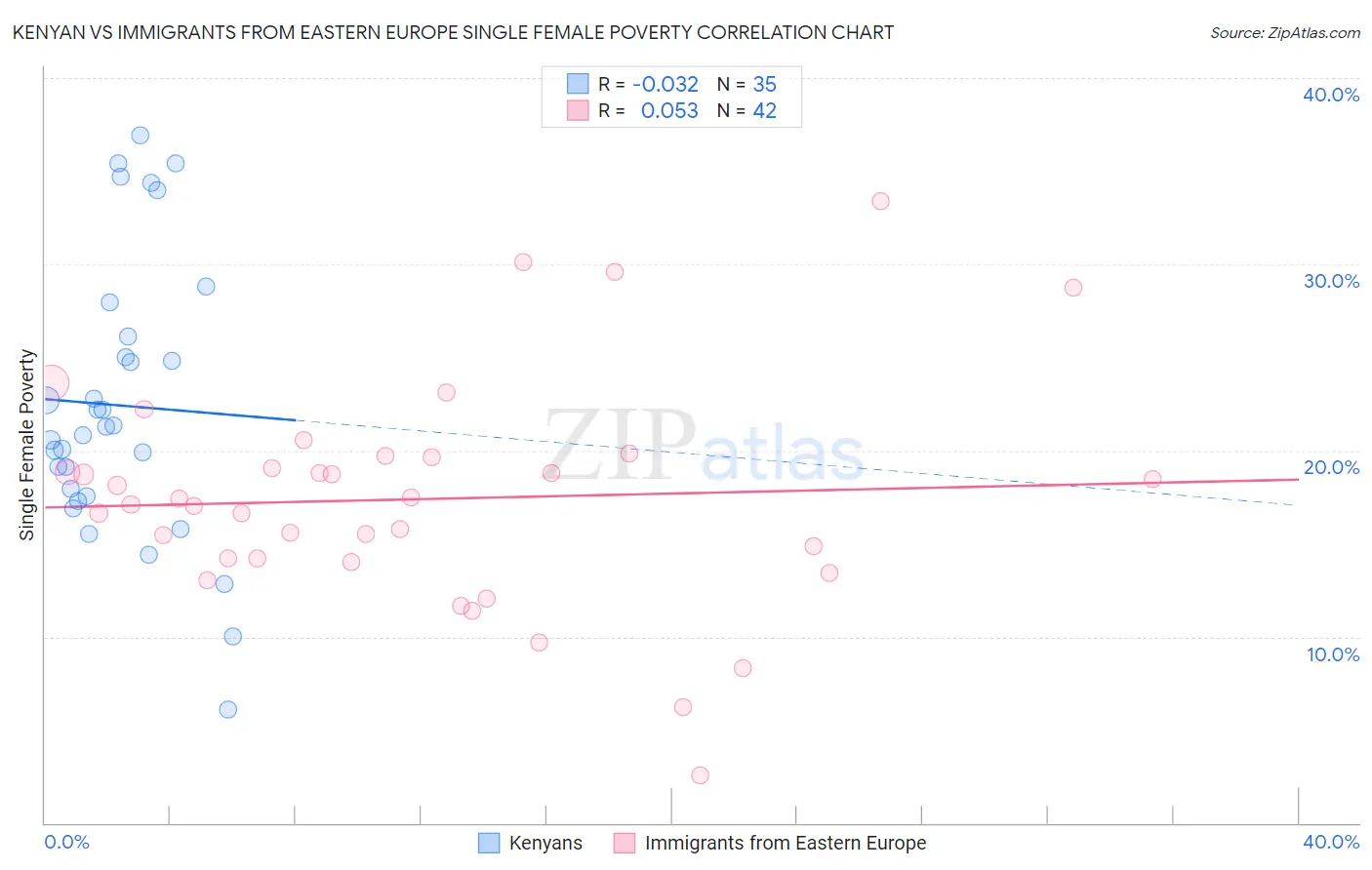 Kenyan vs Immigrants from Eastern Europe Single Female Poverty