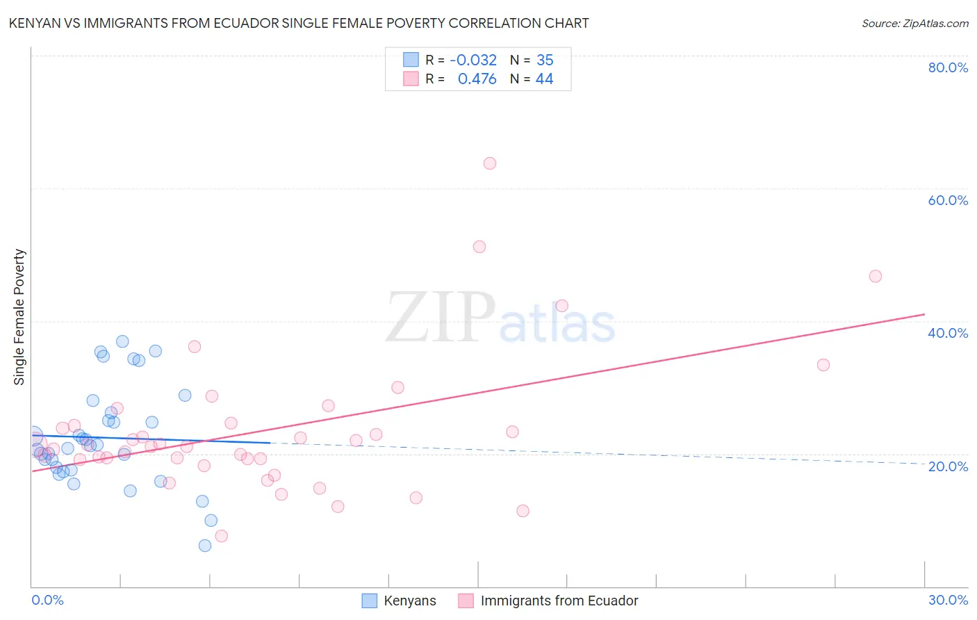 Kenyan vs Immigrants from Ecuador Single Female Poverty