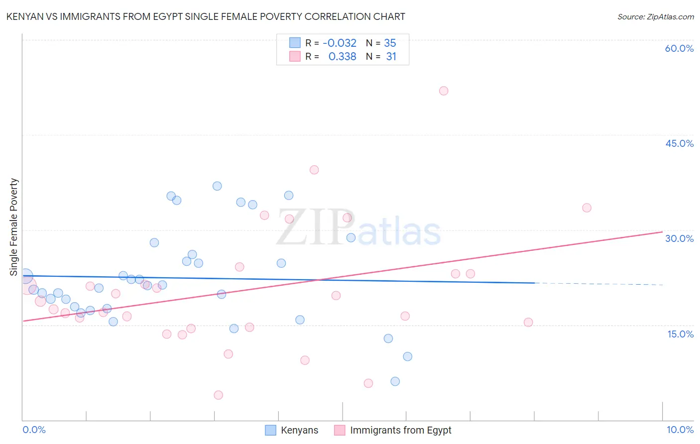 Kenyan vs Immigrants from Egypt Single Female Poverty