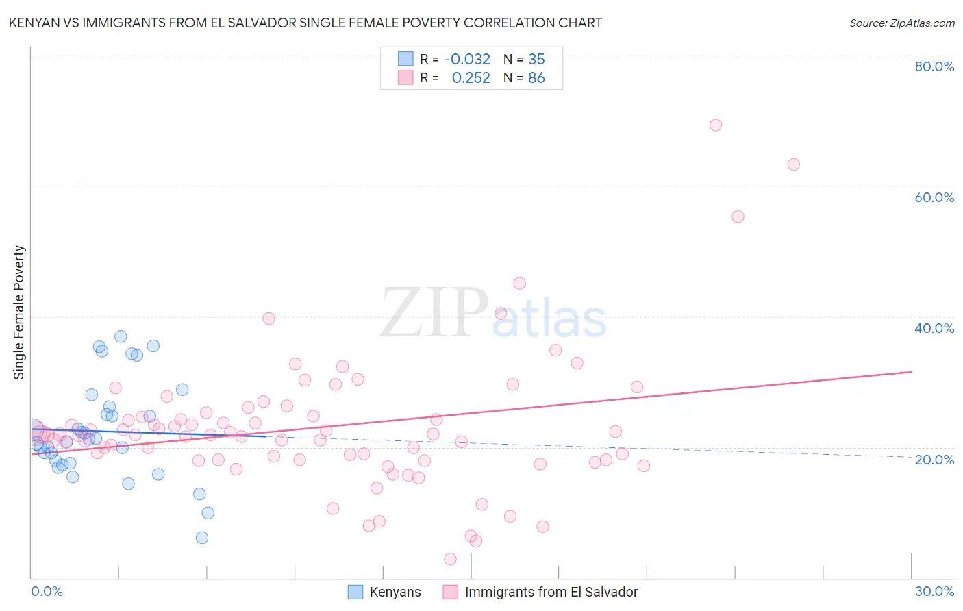 Kenyan vs Immigrants from El Salvador Single Female Poverty