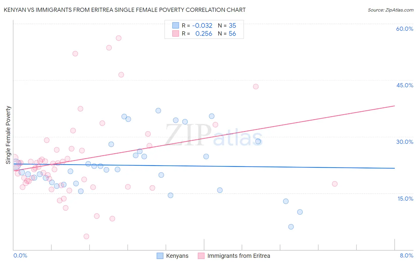 Kenyan vs Immigrants from Eritrea Single Female Poverty