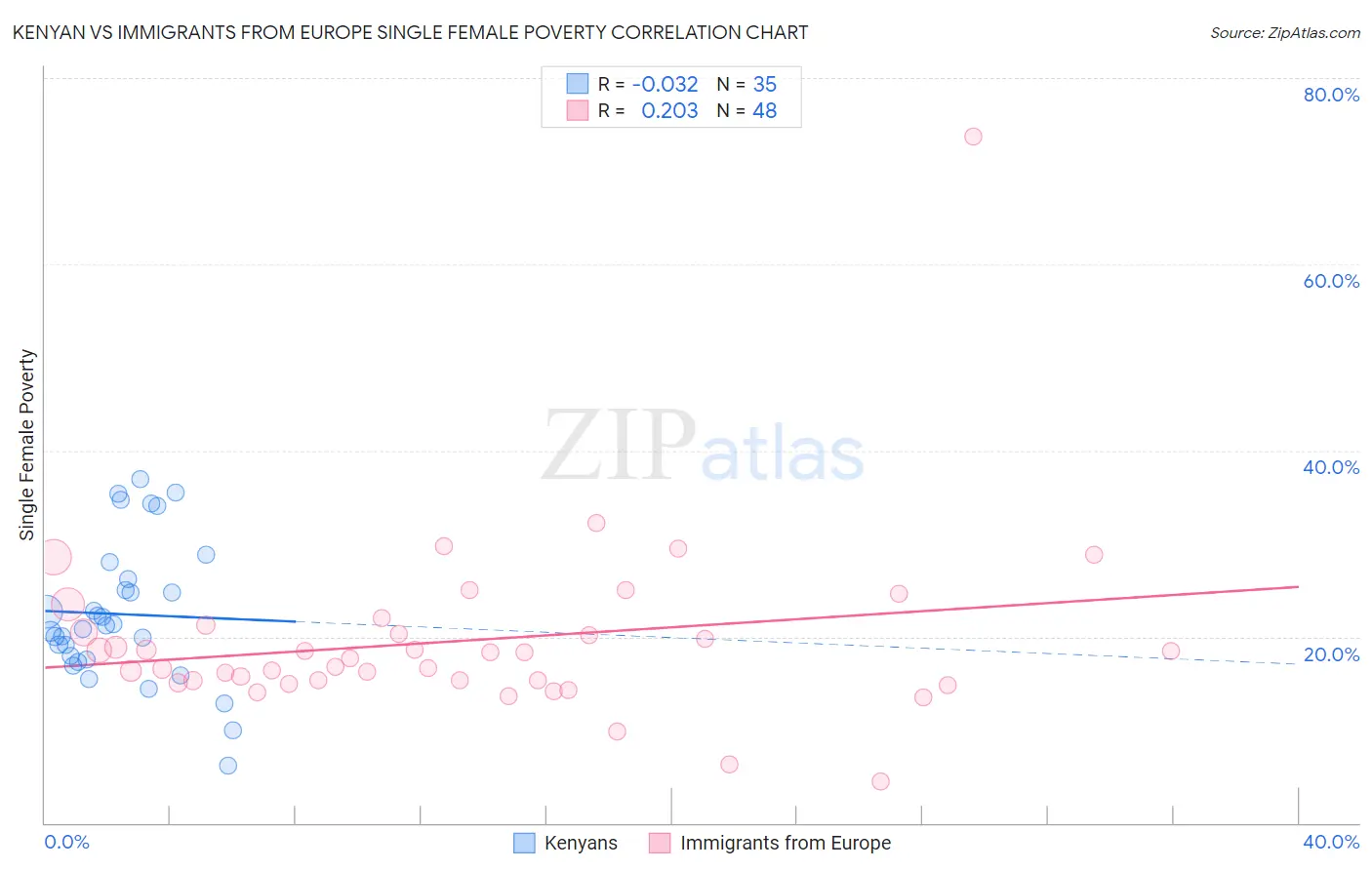 Kenyan vs Immigrants from Europe Single Female Poverty