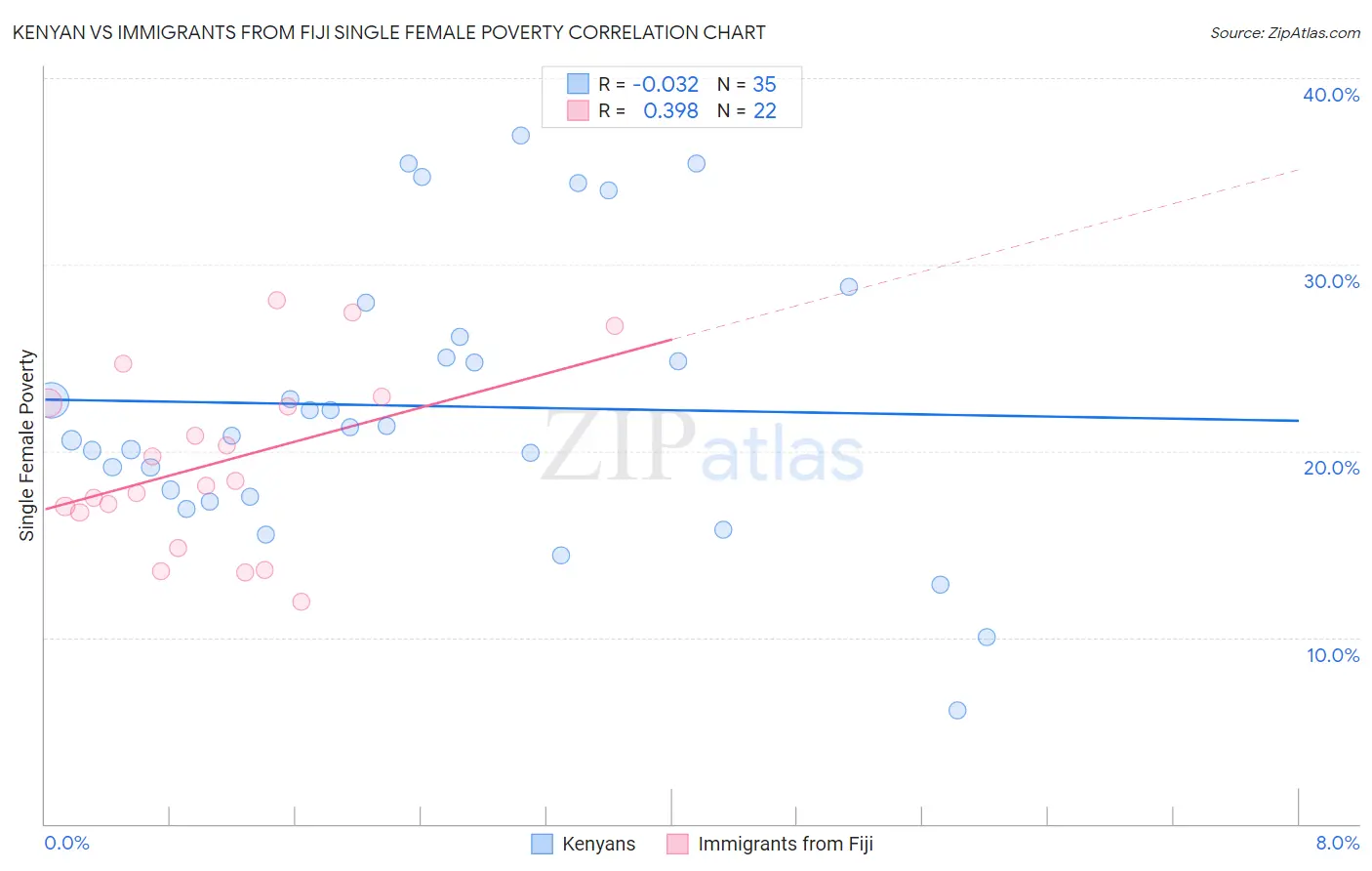 Kenyan vs Immigrants from Fiji Single Female Poverty