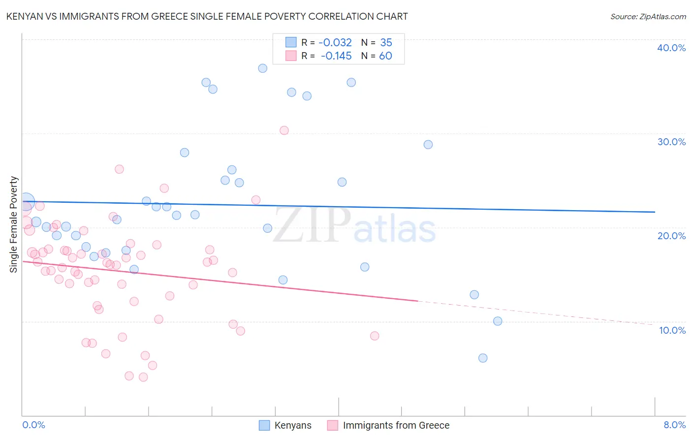 Kenyan vs Immigrants from Greece Single Female Poverty