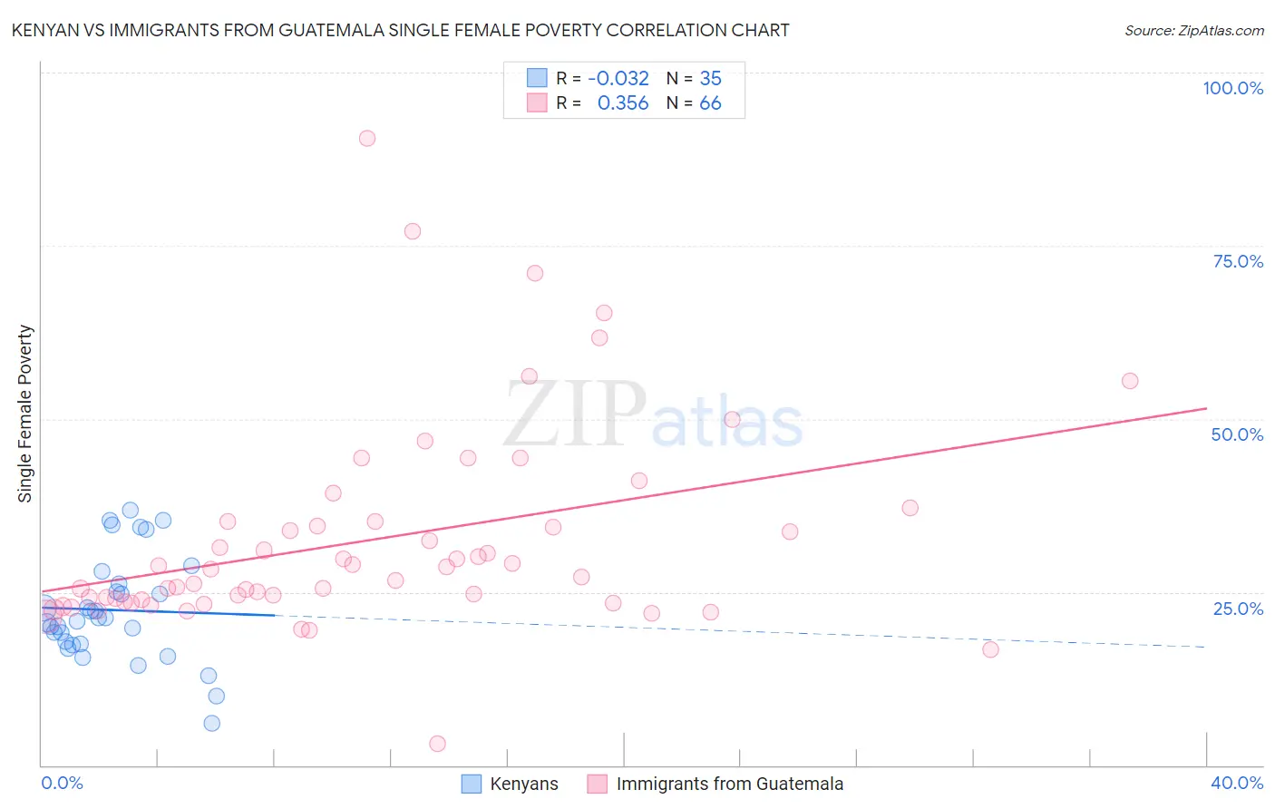 Kenyan vs Immigrants from Guatemala Single Female Poverty