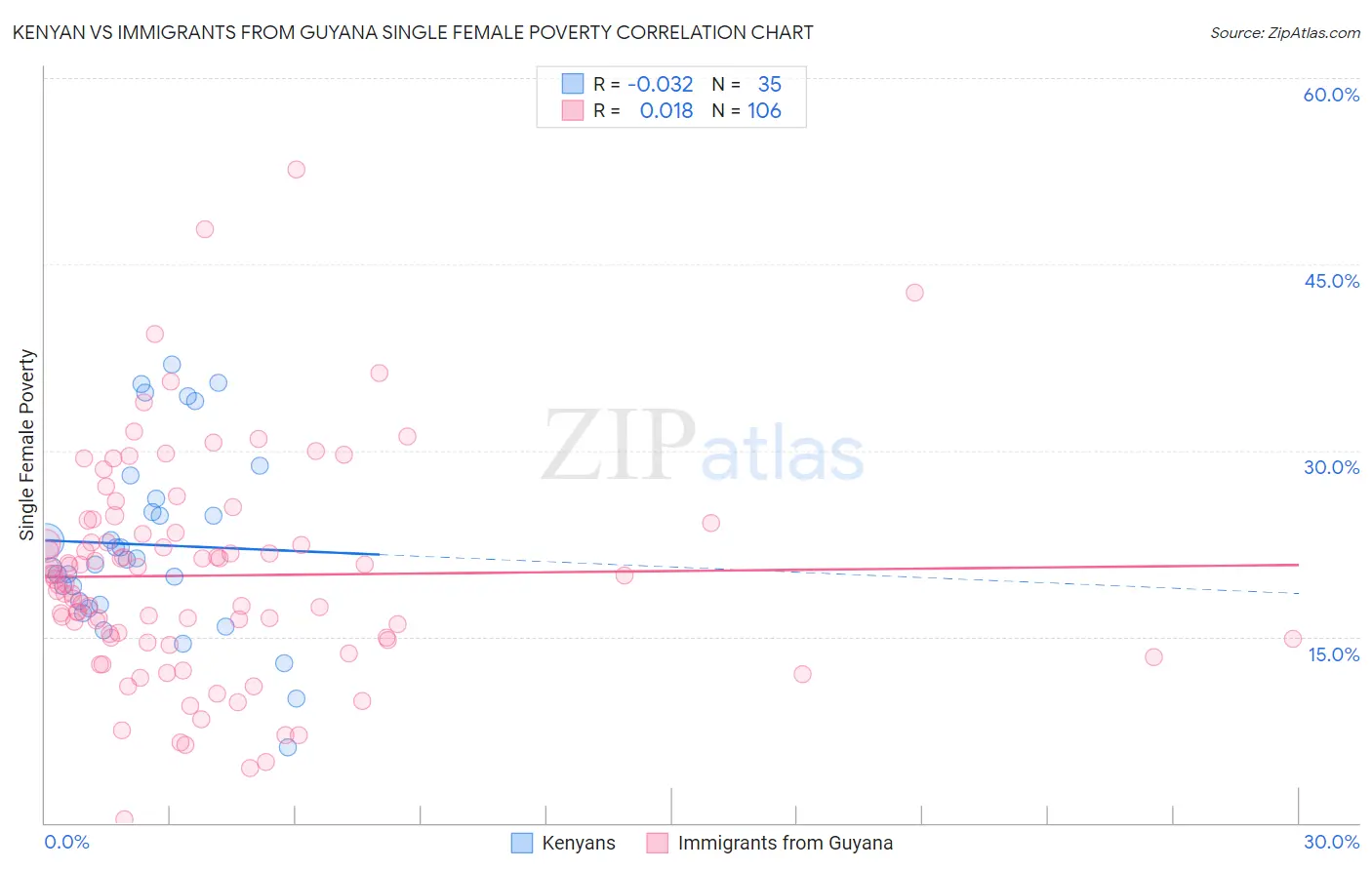 Kenyan vs Immigrants from Guyana Single Female Poverty