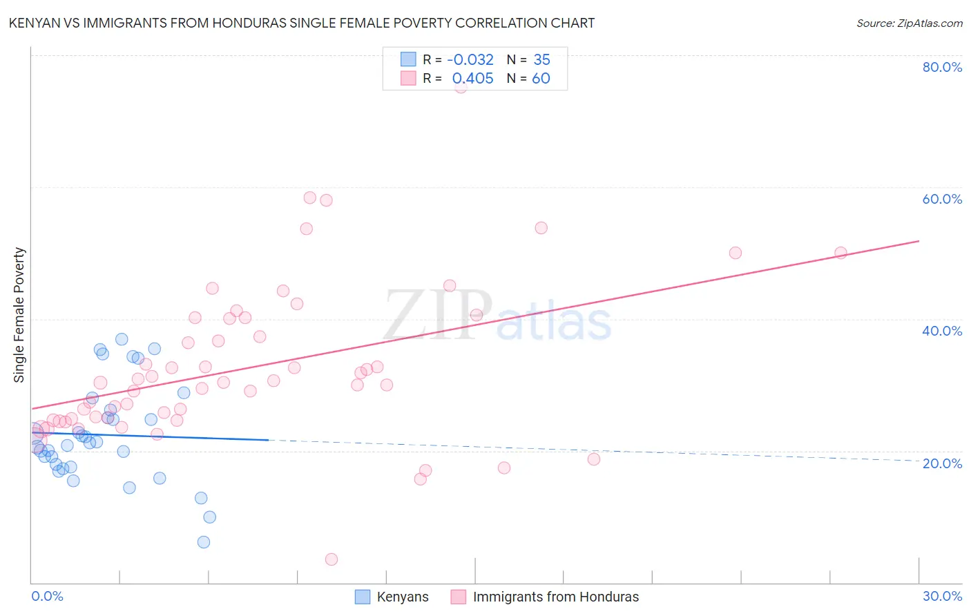 Kenyan vs Immigrants from Honduras Single Female Poverty