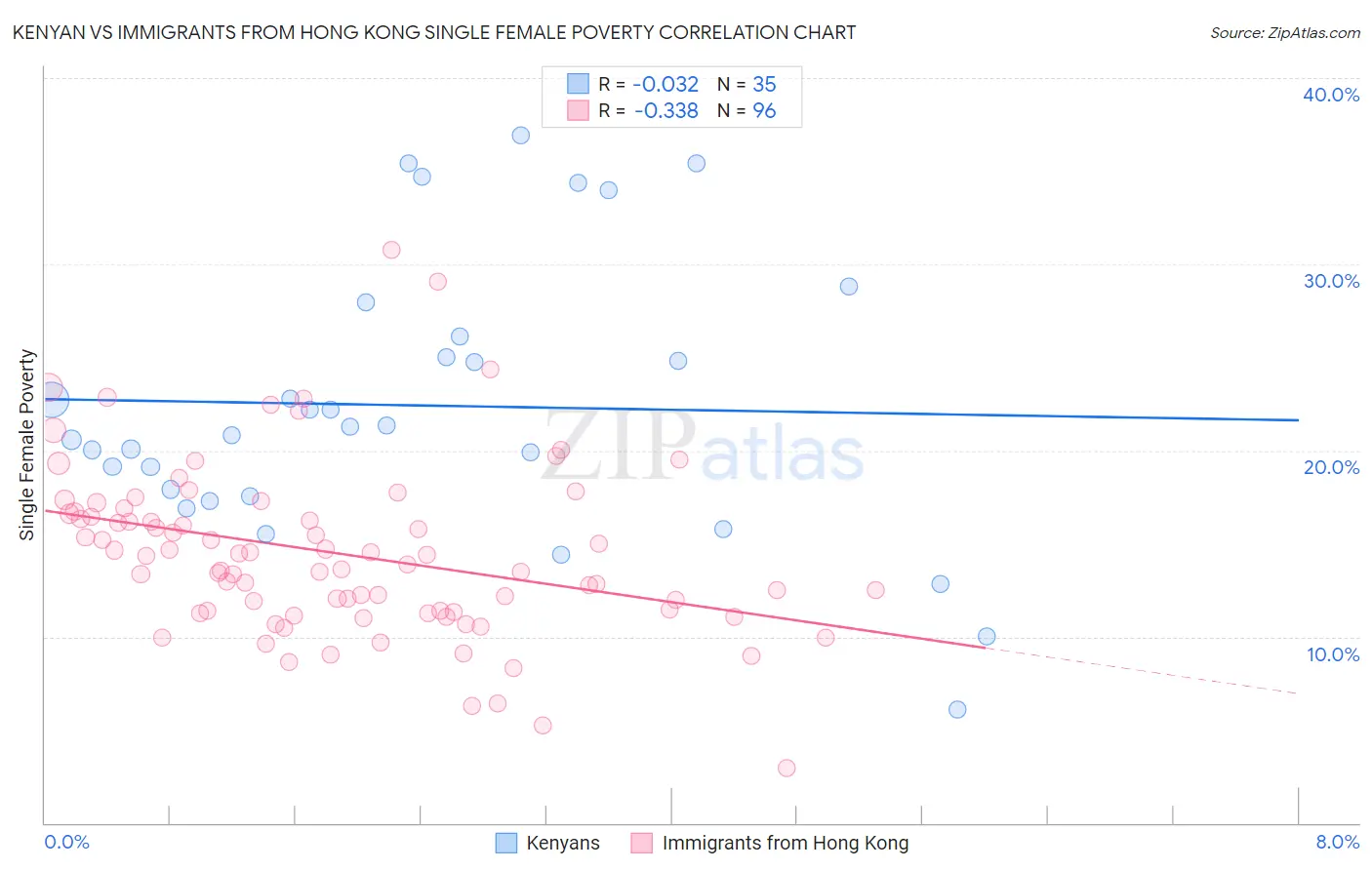 Kenyan vs Immigrants from Hong Kong Single Female Poverty