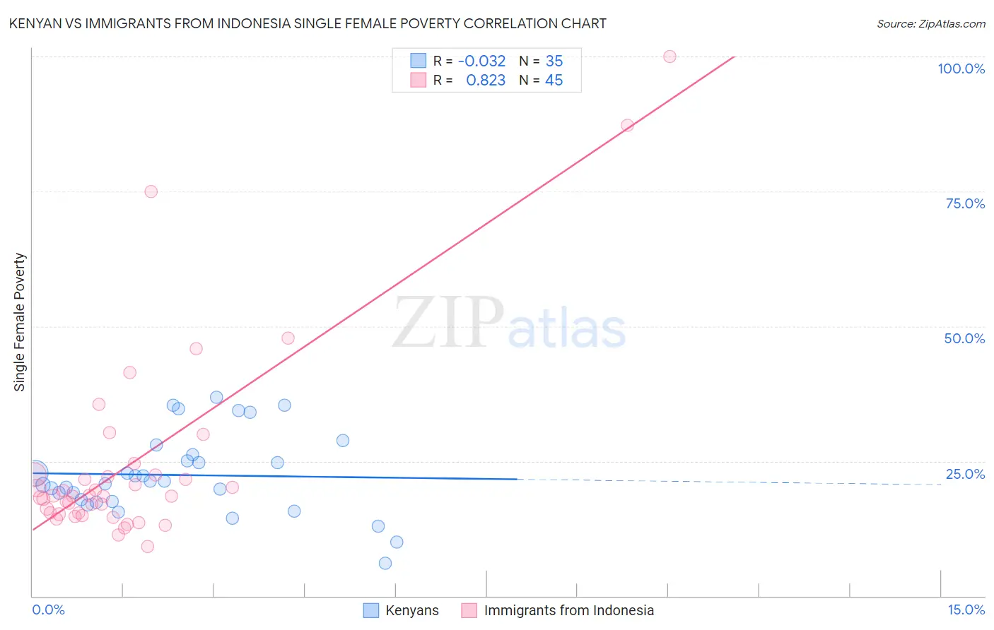 Kenyan vs Immigrants from Indonesia Single Female Poverty