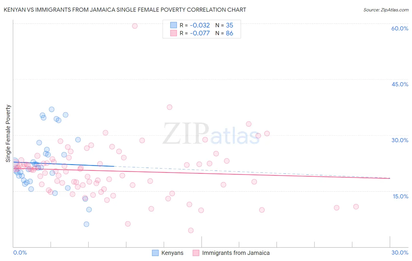 Kenyan vs Immigrants from Jamaica Single Female Poverty