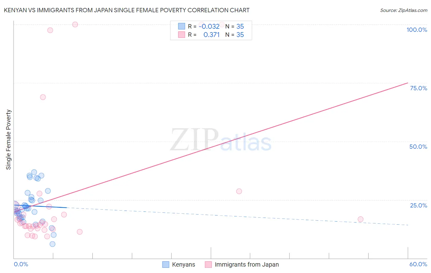 Kenyan vs Immigrants from Japan Single Female Poverty