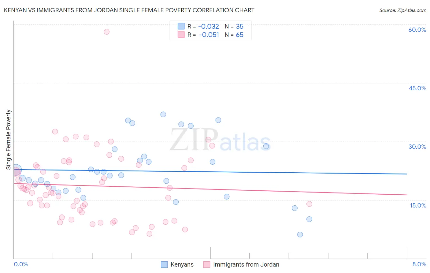 Kenyan vs Immigrants from Jordan Single Female Poverty