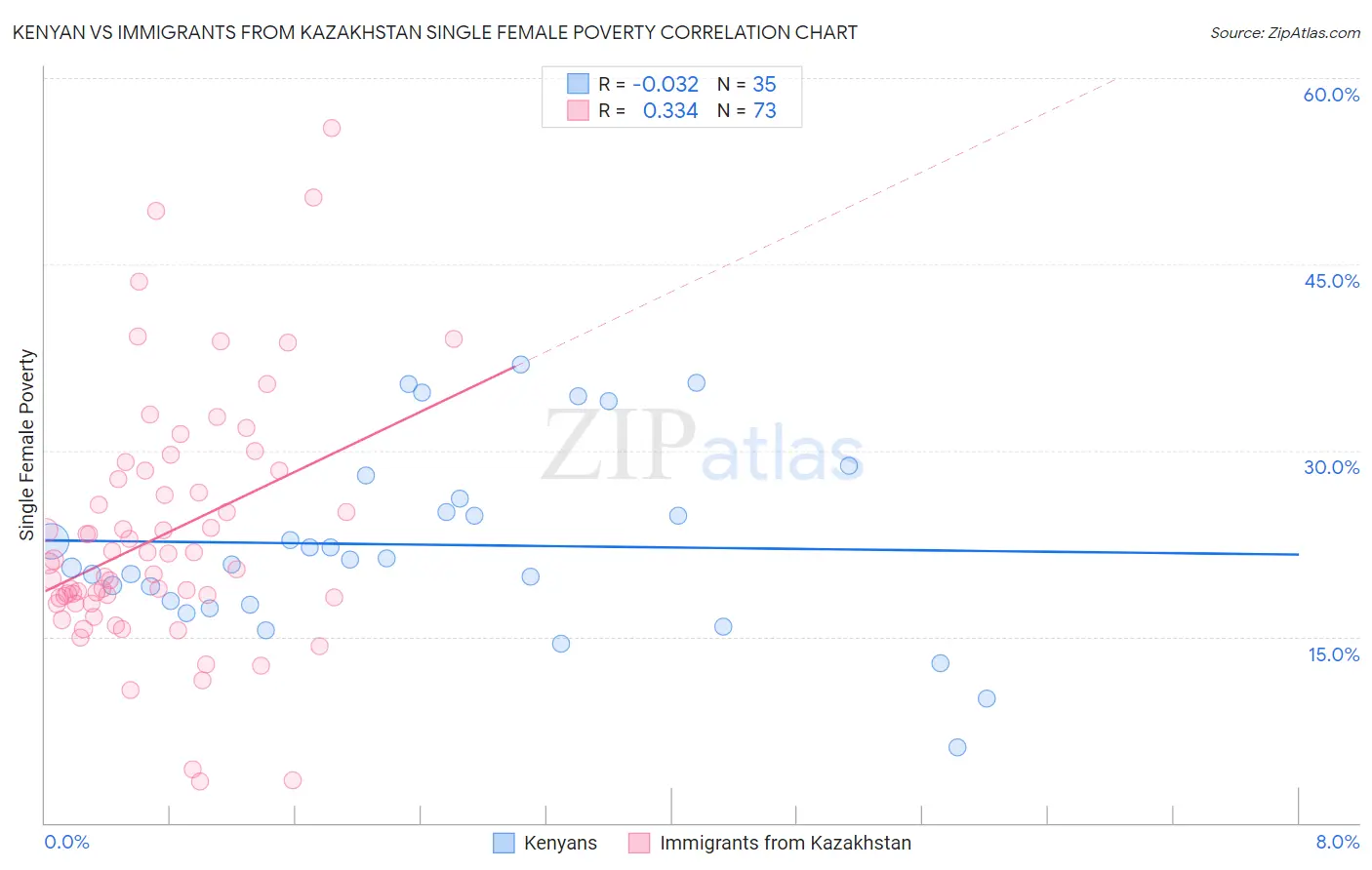 Kenyan vs Immigrants from Kazakhstan Single Female Poverty