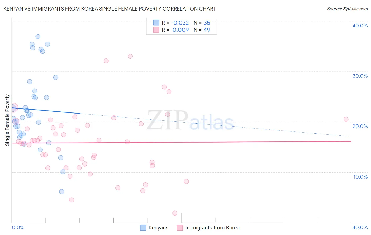 Kenyan vs Immigrants from Korea Single Female Poverty