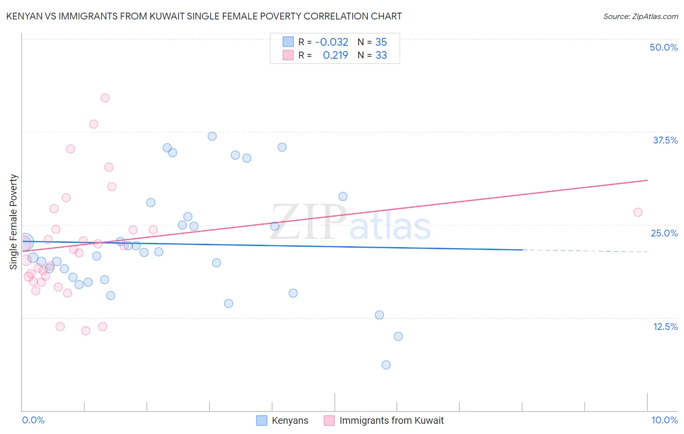 Kenyan vs Immigrants from Kuwait Single Female Poverty