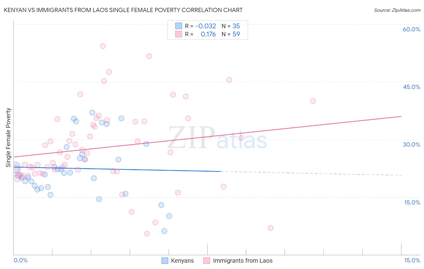 Kenyan vs Immigrants from Laos Single Female Poverty