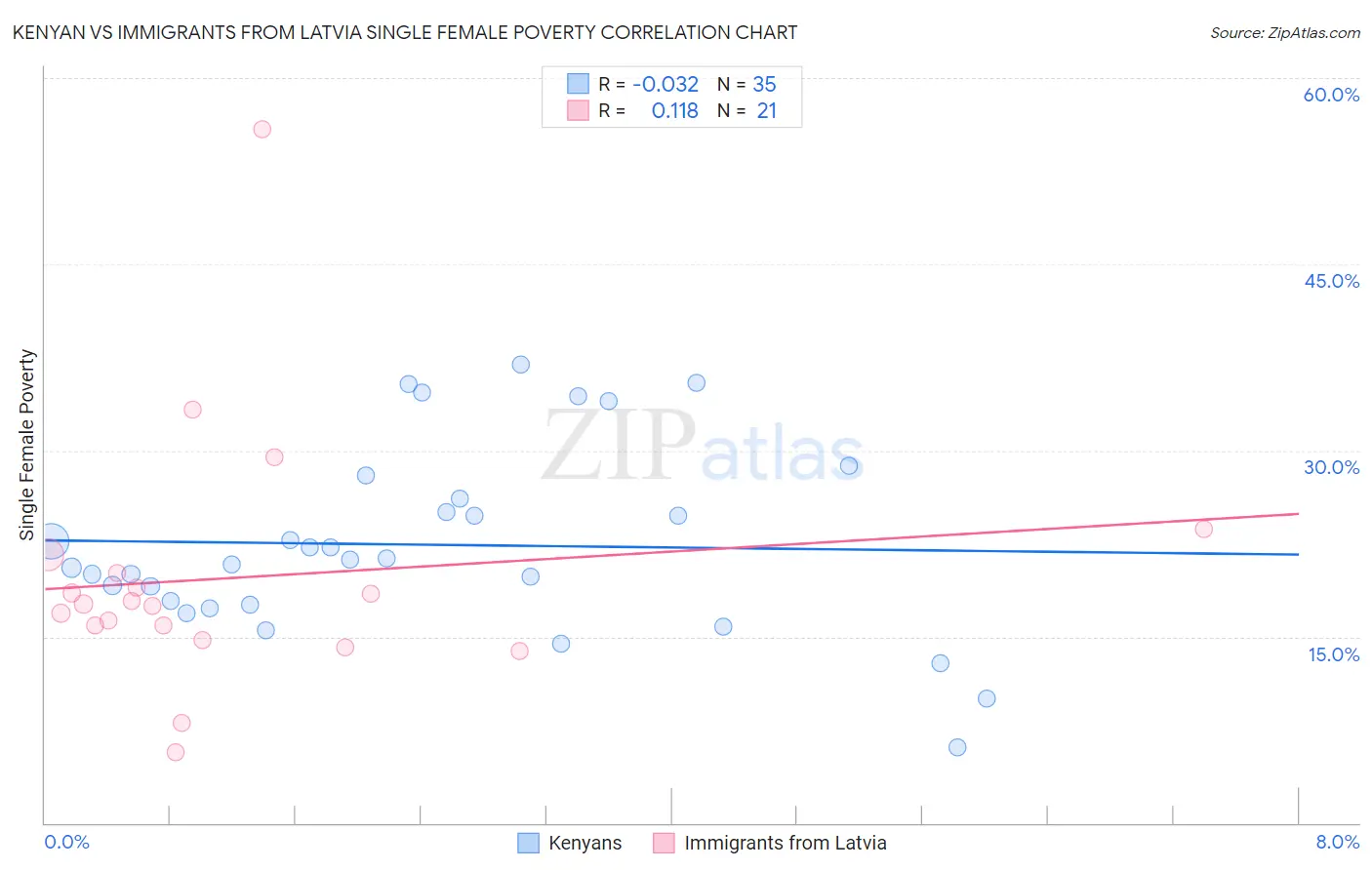 Kenyan vs Immigrants from Latvia Single Female Poverty