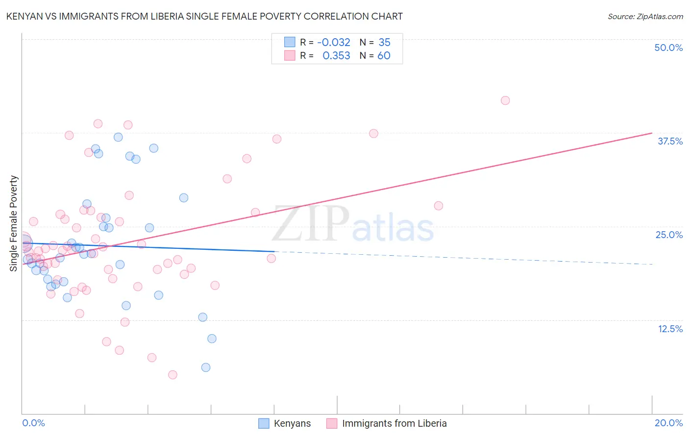 Kenyan vs Immigrants from Liberia Single Female Poverty