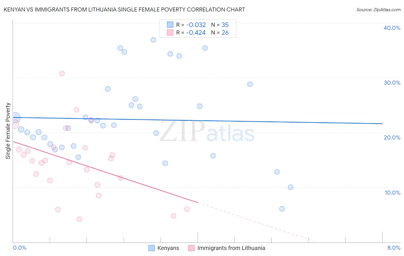 Kenyan vs Immigrants from Lithuania Single Female Poverty