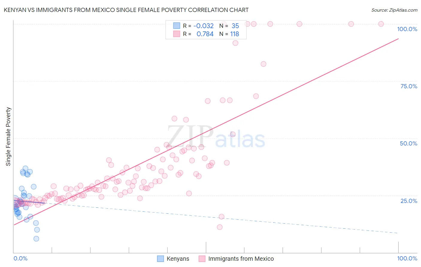 Kenyan vs Immigrants from Mexico Single Female Poverty