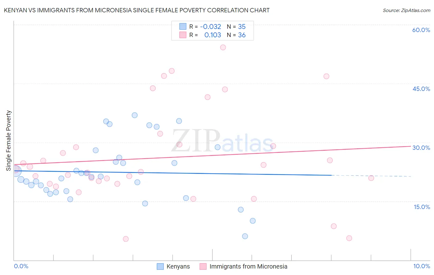 Kenyan vs Immigrants from Micronesia Single Female Poverty